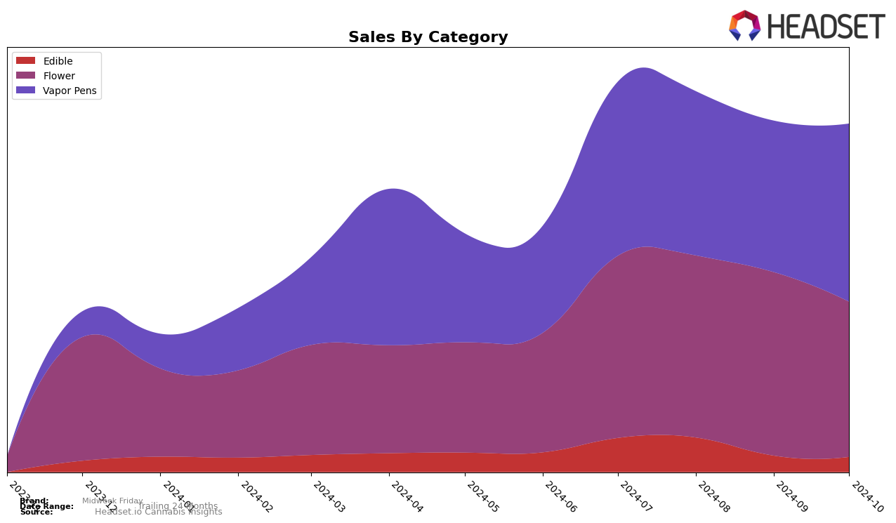 Midweek Friday Historical Sales by Category