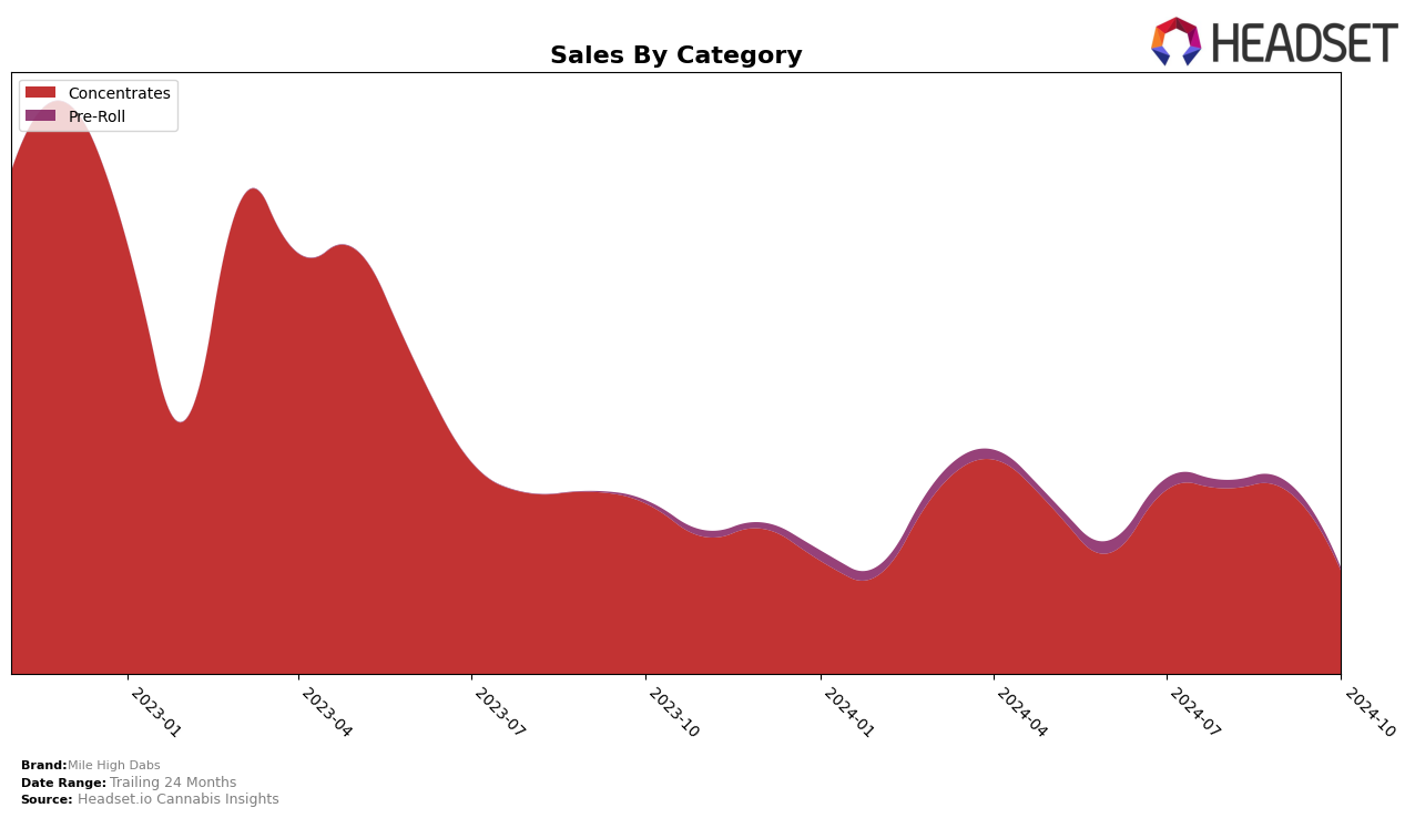 Mile High Dabs Historical Sales by Category