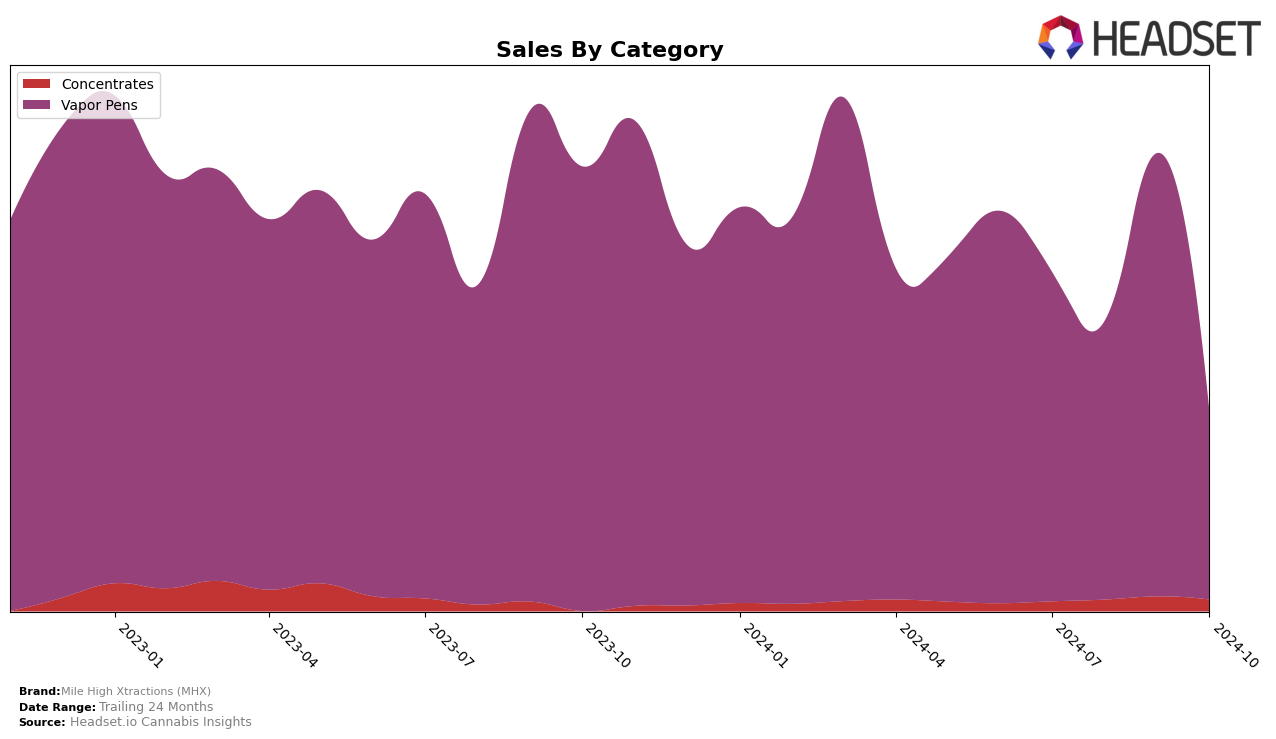 Mile High Xtractions (MHX) Historical Sales by Category