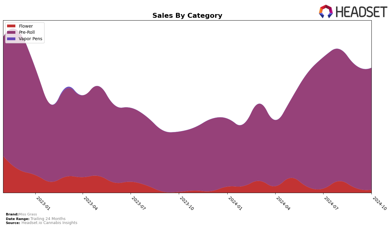 Miss Grass Historical Sales by Category