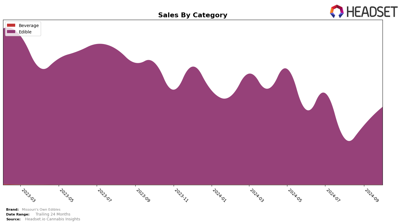 Missouri's Own Edibles Historical Sales by Category