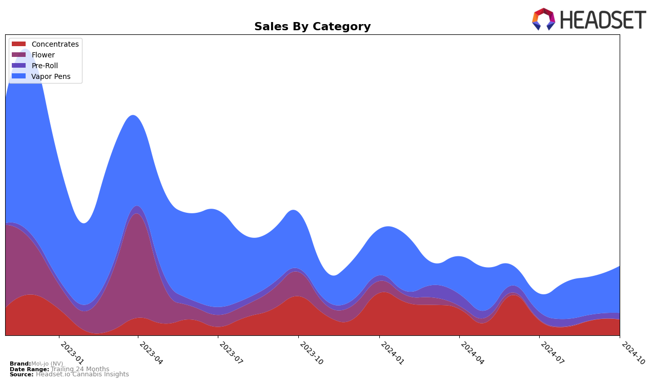 Mo-jo (NV) Historical Sales by Category