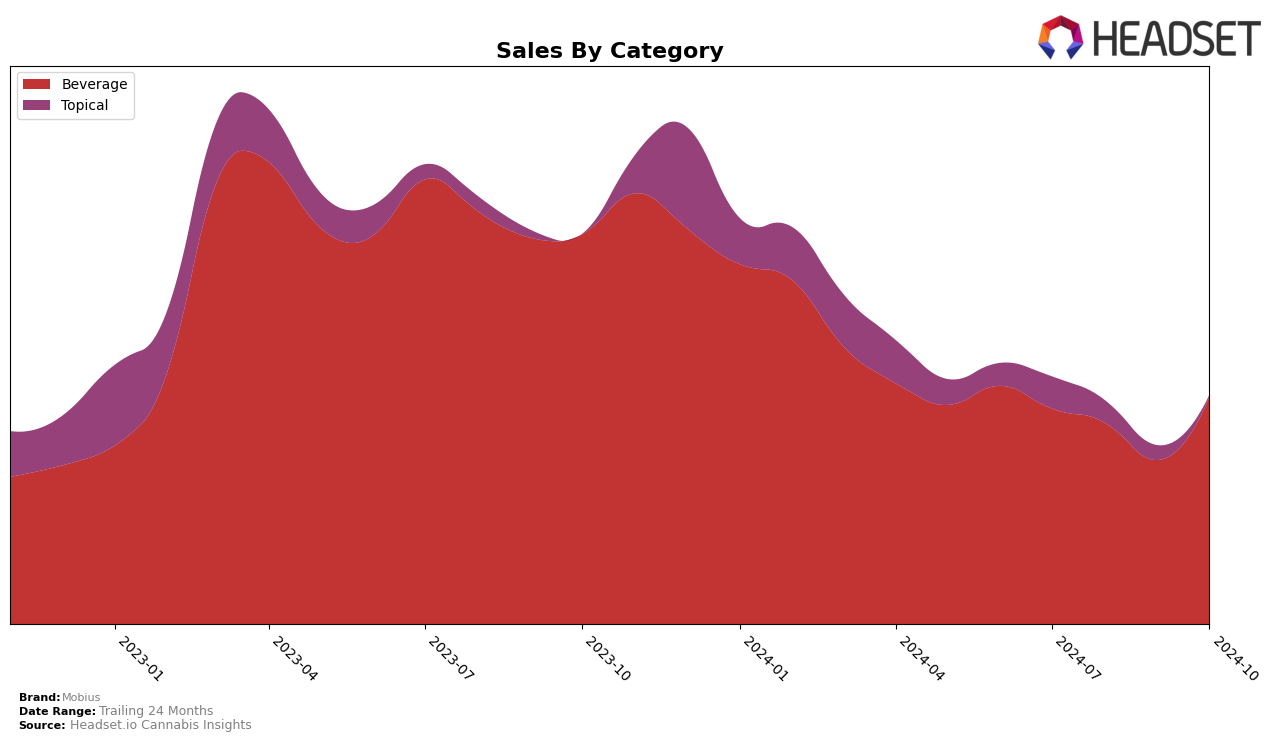 Mobius Historical Sales by Category