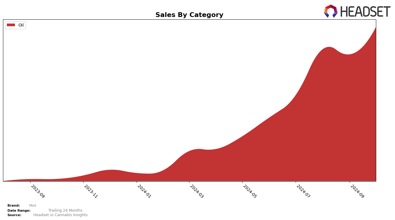 Mod Historical Sales by Category