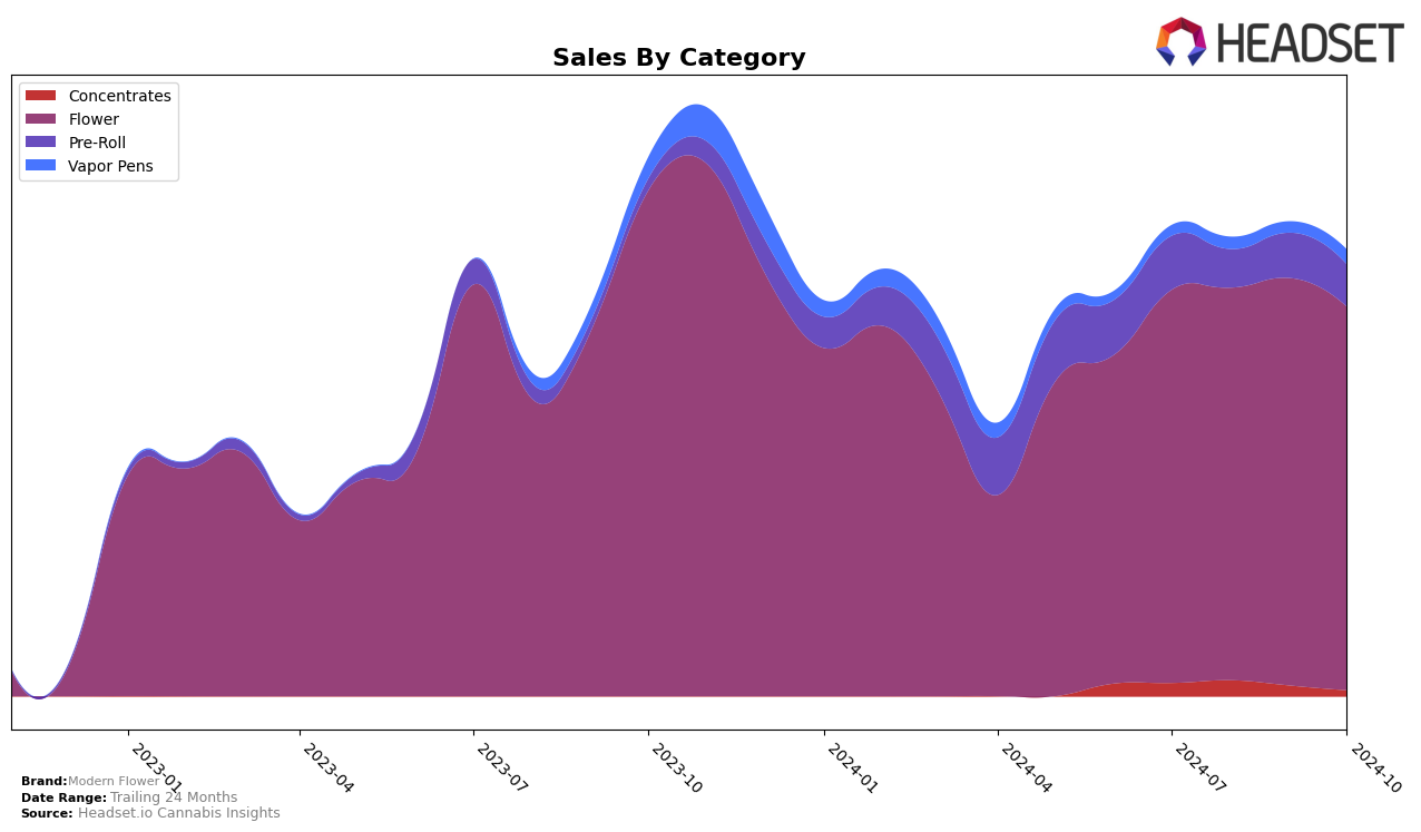 Modern Flower Historical Sales by Category