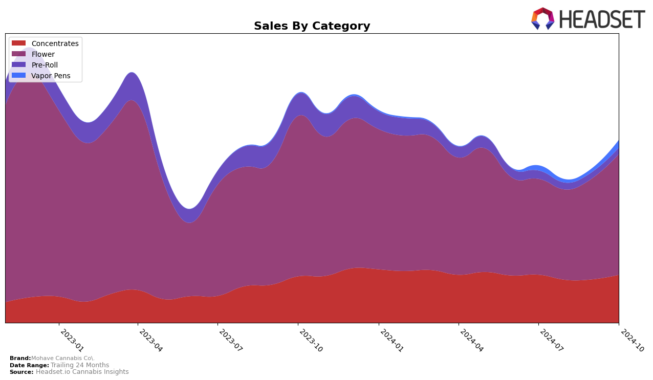 Mohave Cannabis Co. Historical Sales by Category