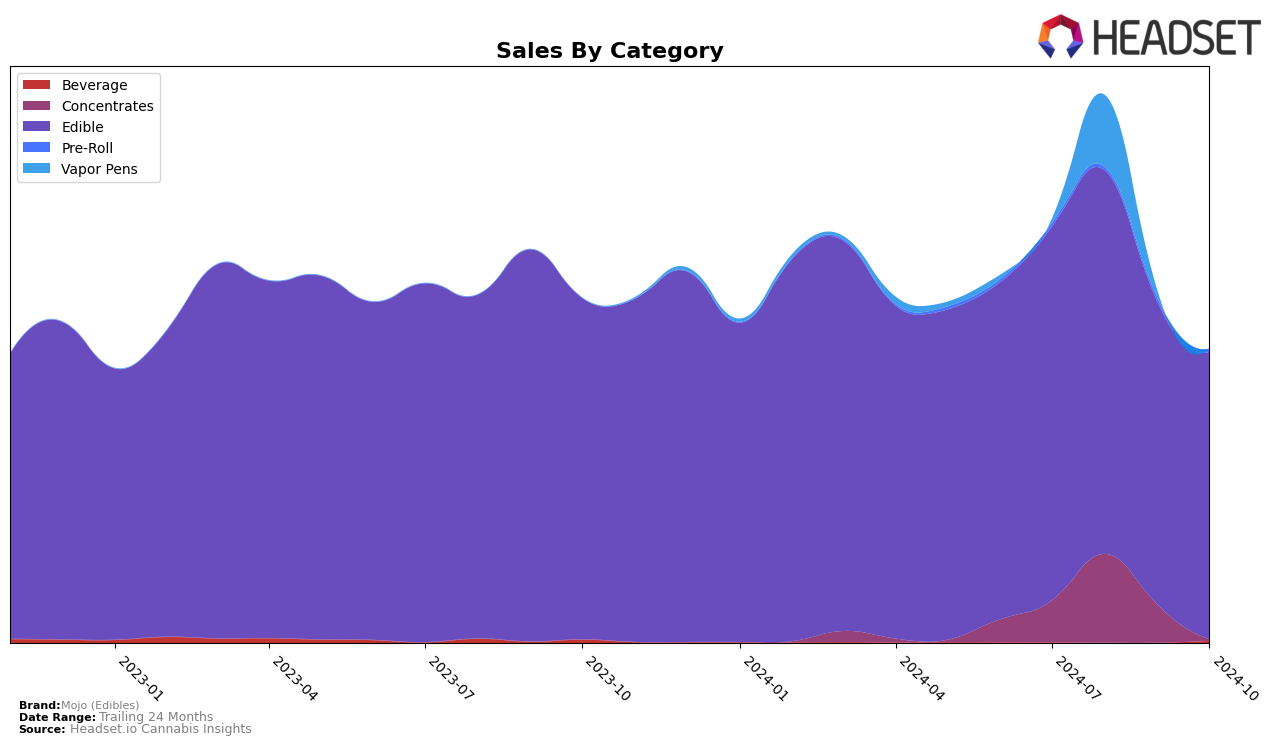 Mojo (Edibles) Historical Sales by Category