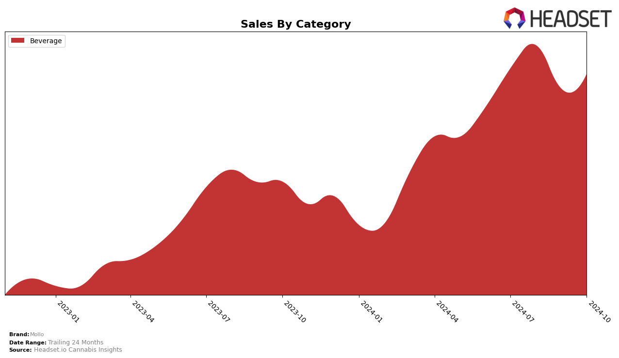 Mollo Historical Sales by Category