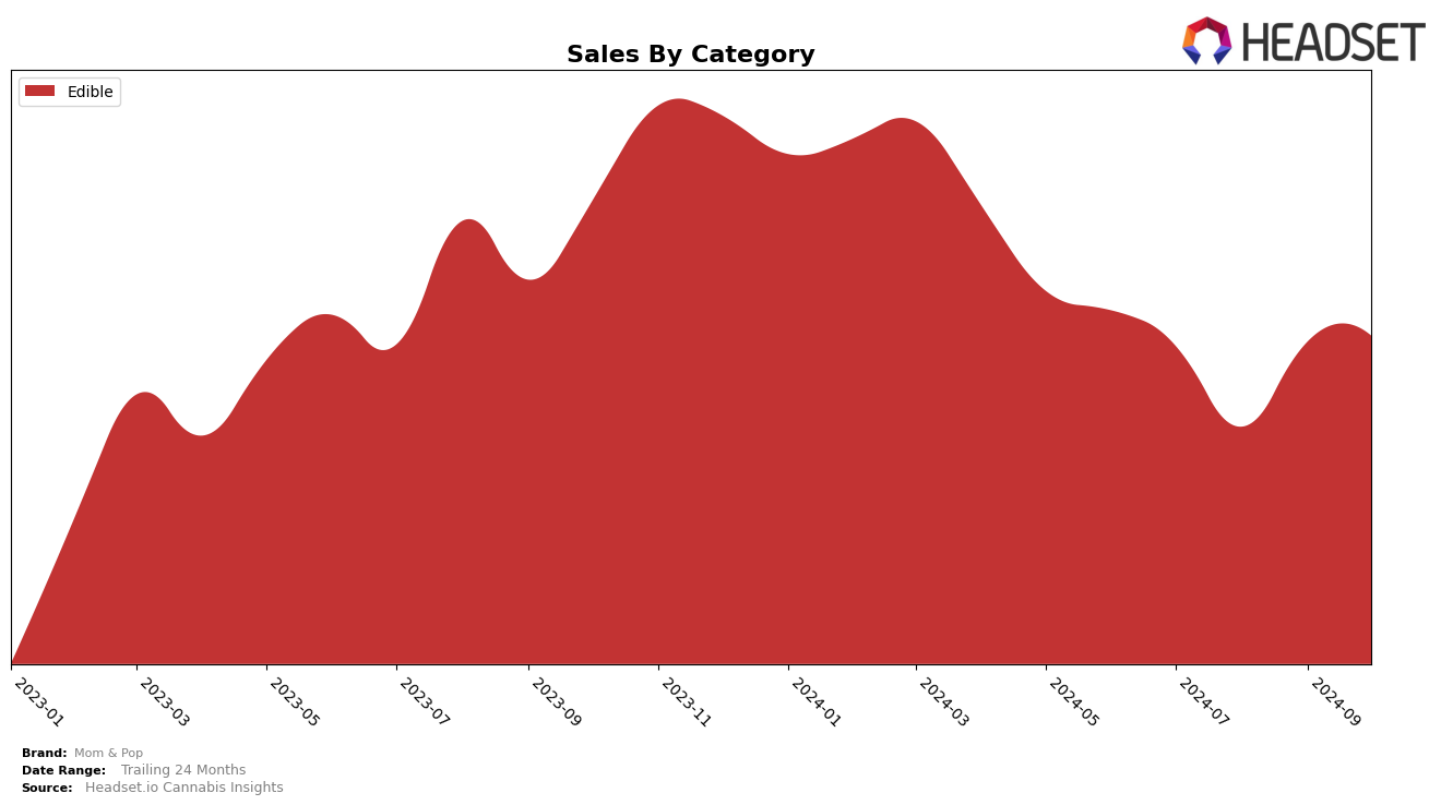 Mom & Pop Historical Sales by Category