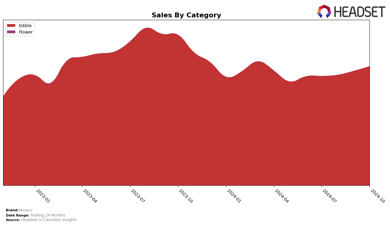 Monjour Historical Sales by Category