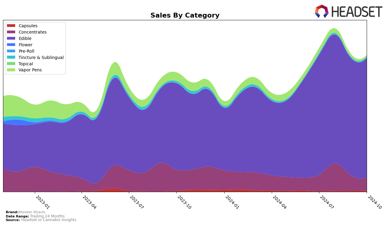 Monster Xtracts Historical Sales by Category