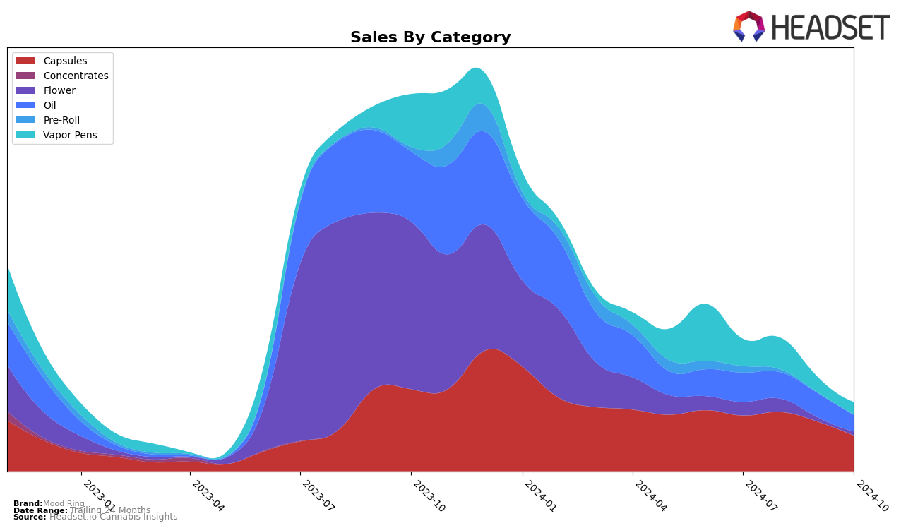 Mood Ring Historical Sales by Category