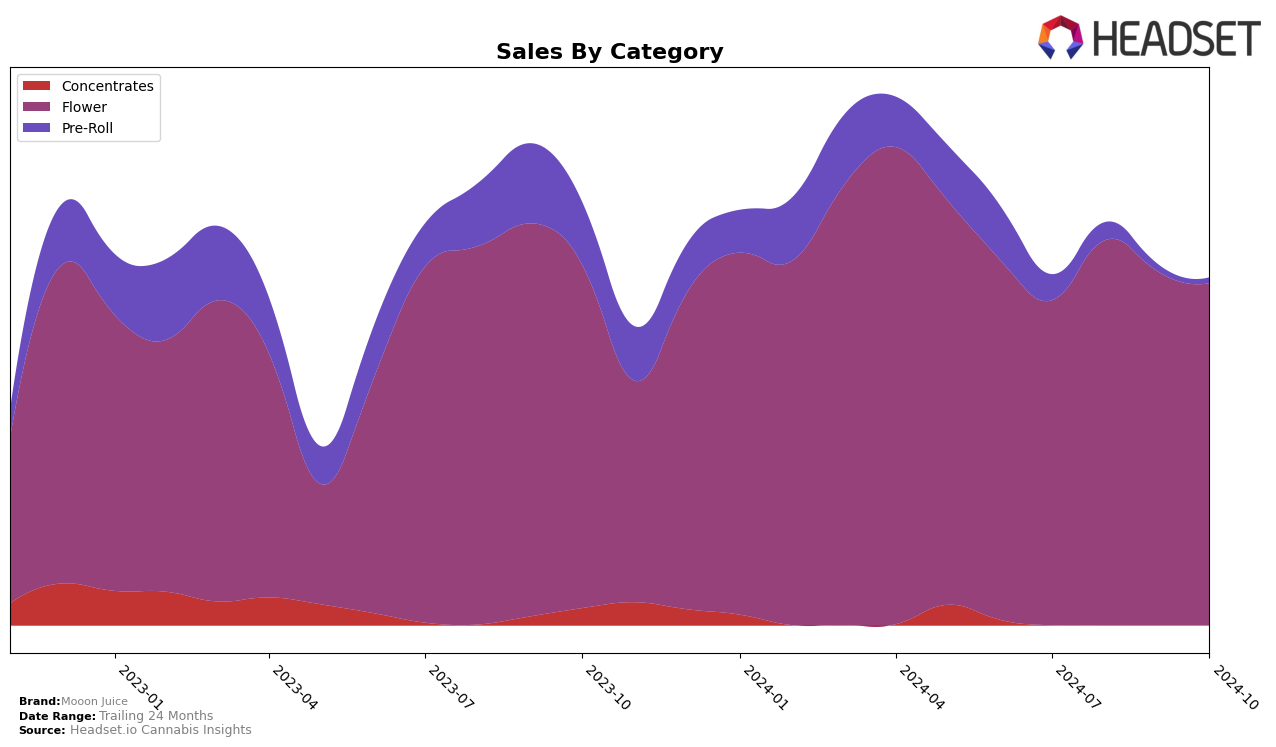 Mooon Juice Historical Sales by Category