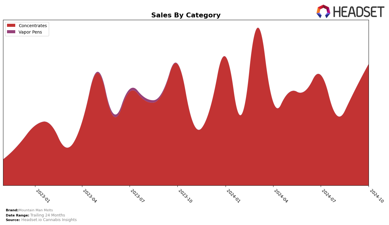 Mountain Man Melts Historical Sales by Category