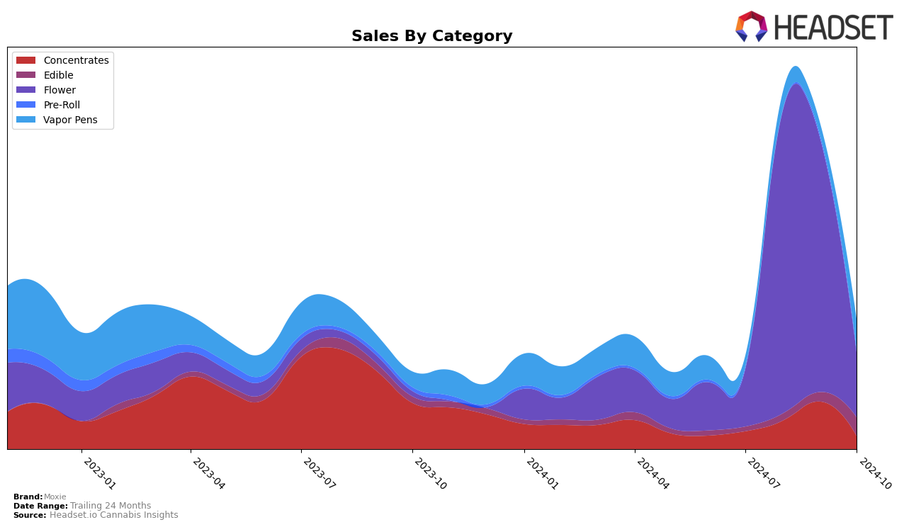 Moxie Historical Sales by Category