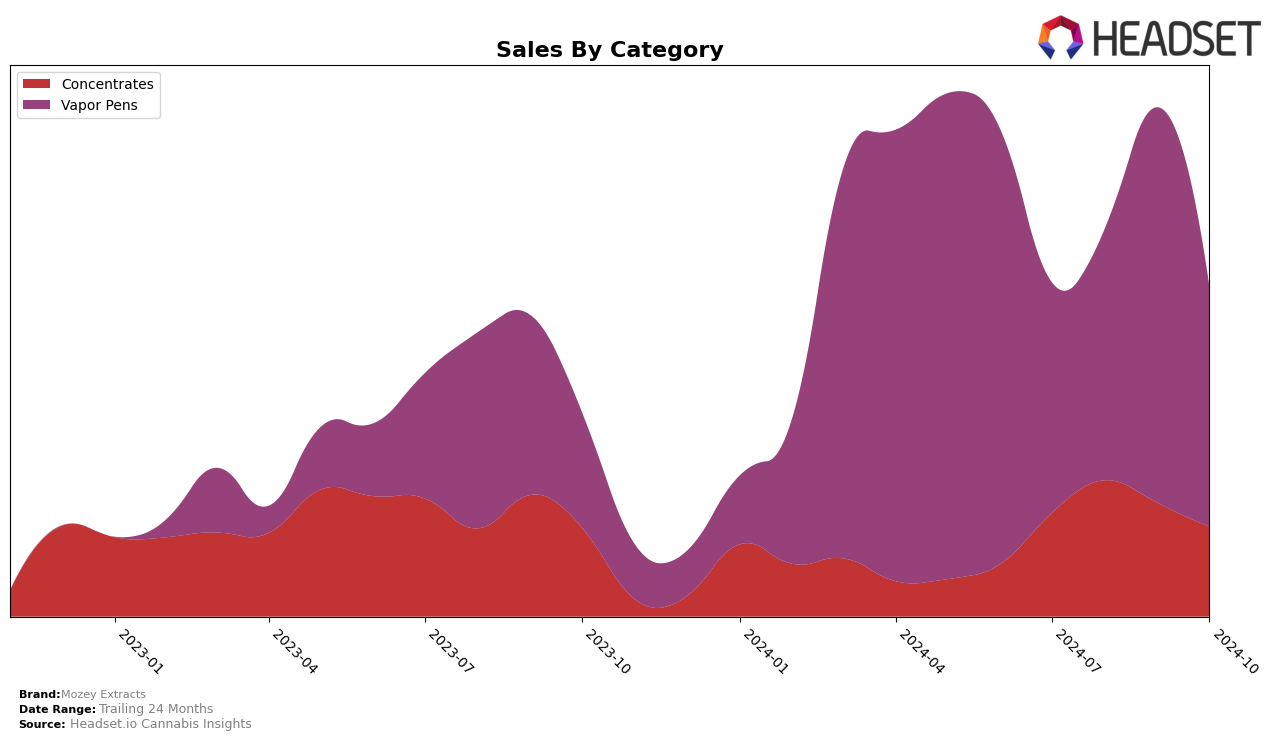 Mozey Extracts Historical Sales by Category