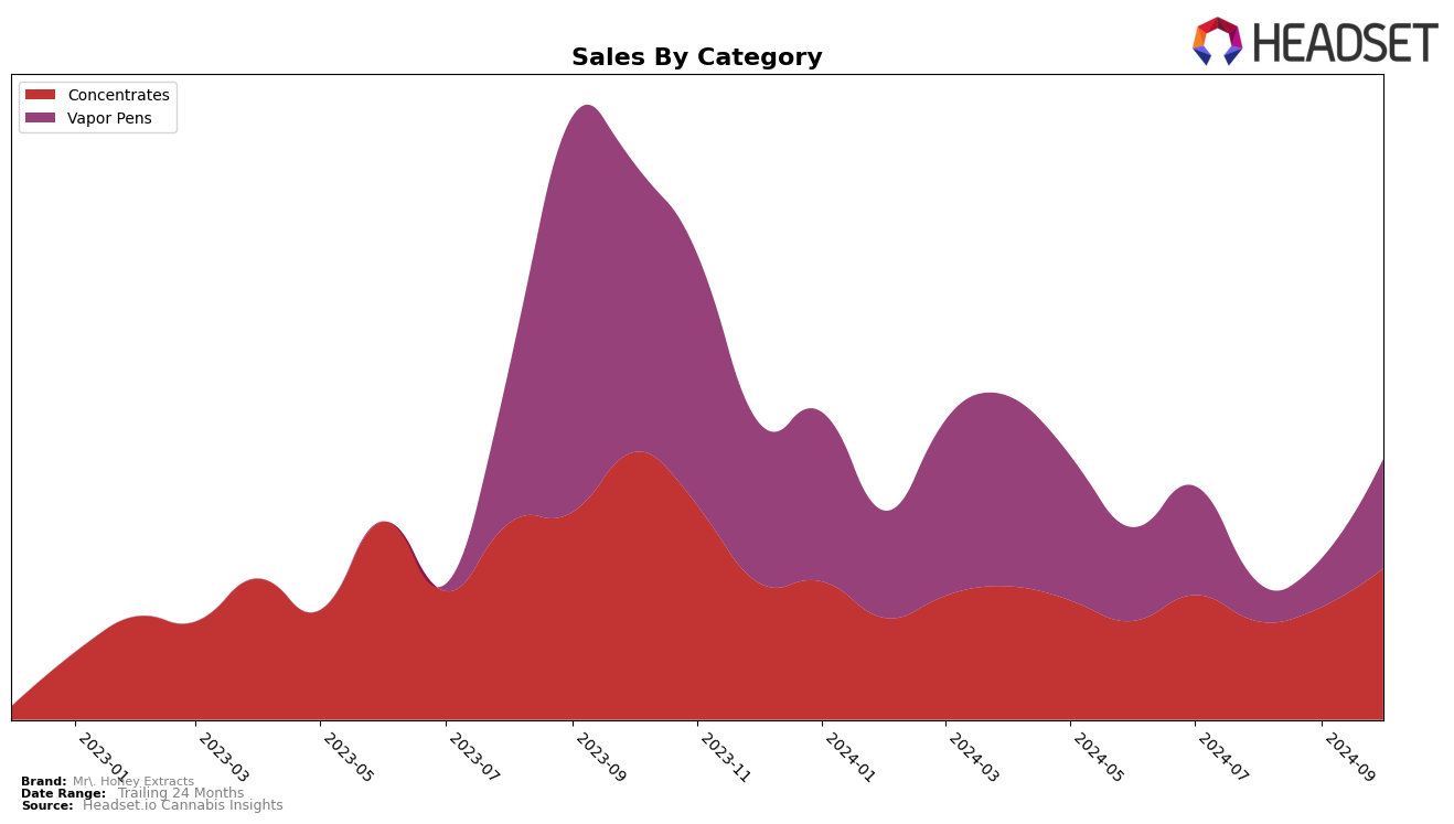 Mr. Honey Extracts Historical Sales by Category