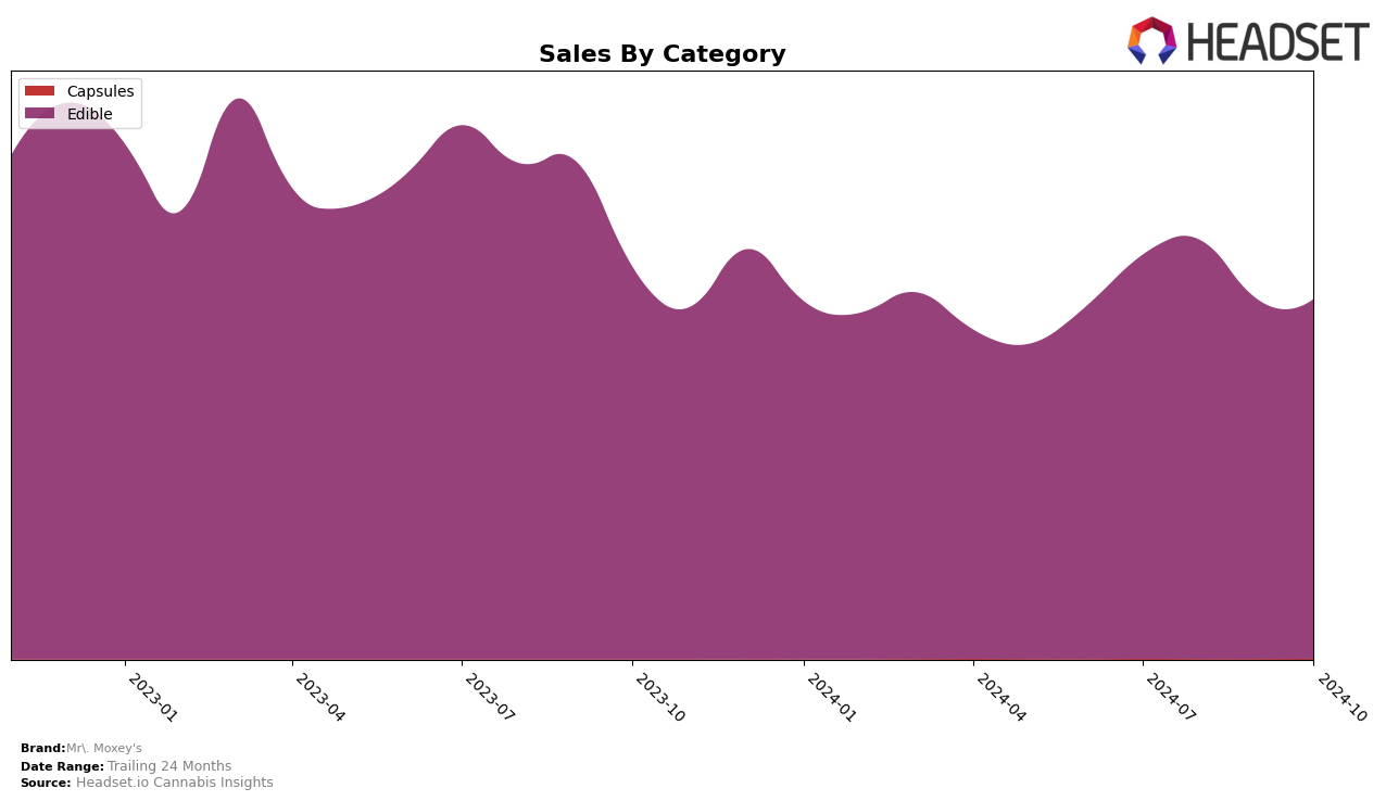 Mr. Moxey's Historical Sales by Category