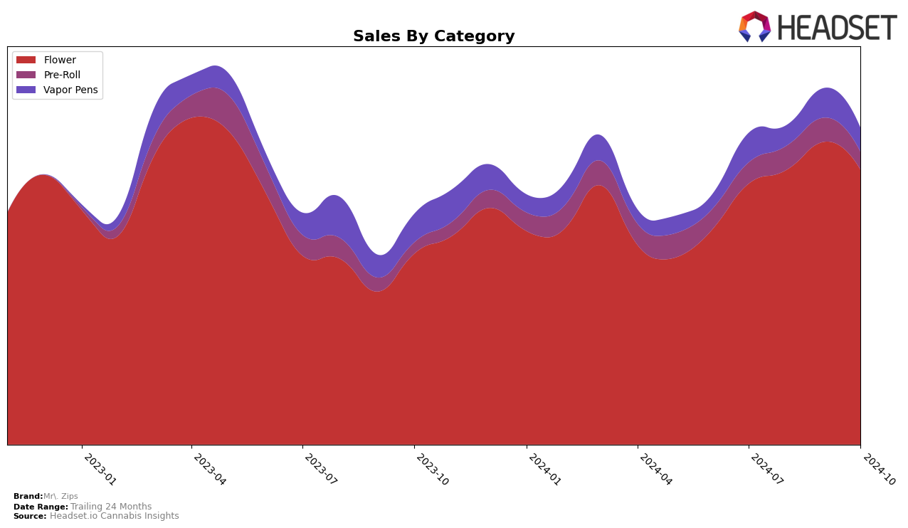 Mr. Zips Historical Sales by Category