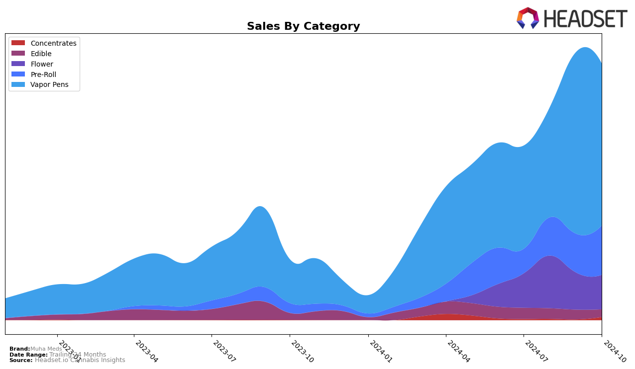 Muha Meds Historical Sales by Category