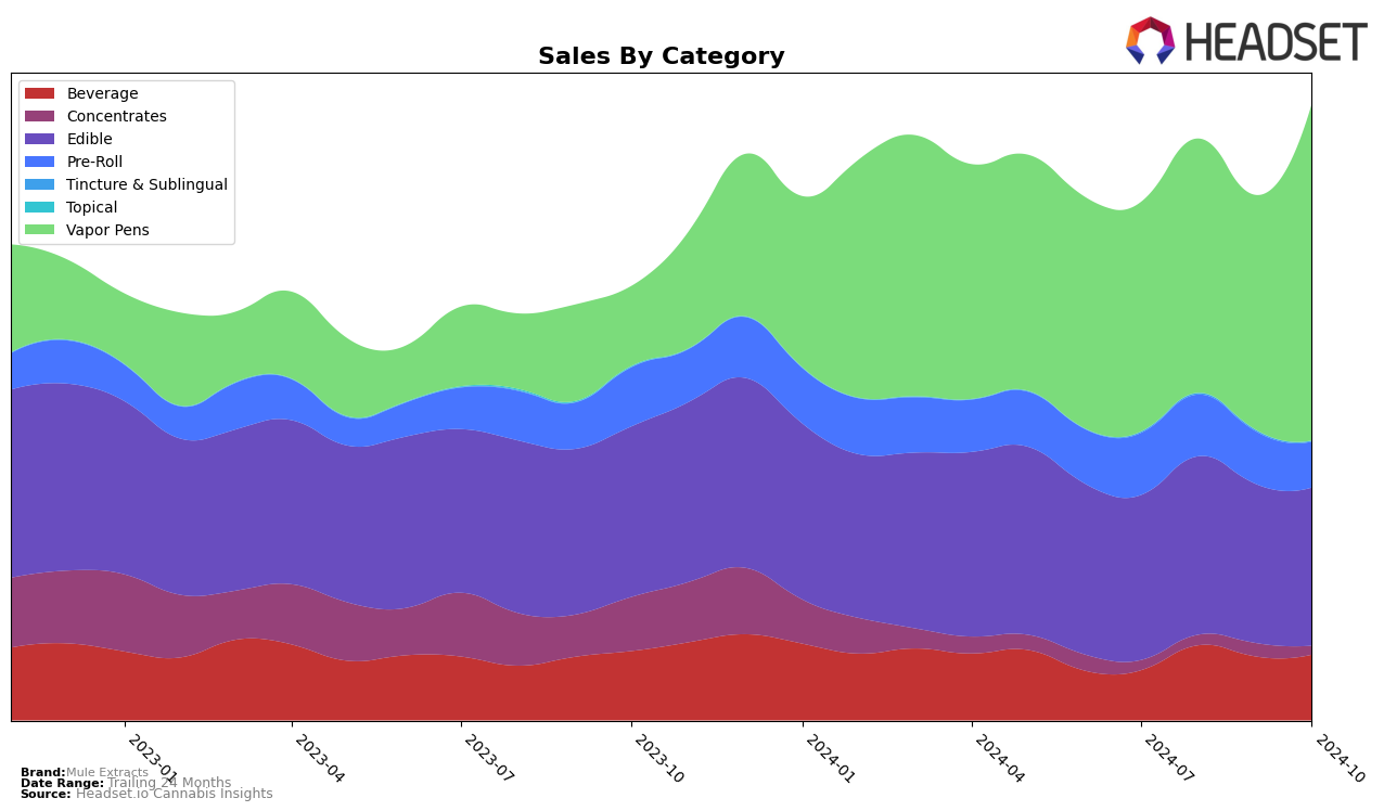 Mule Extracts Historical Sales by Category