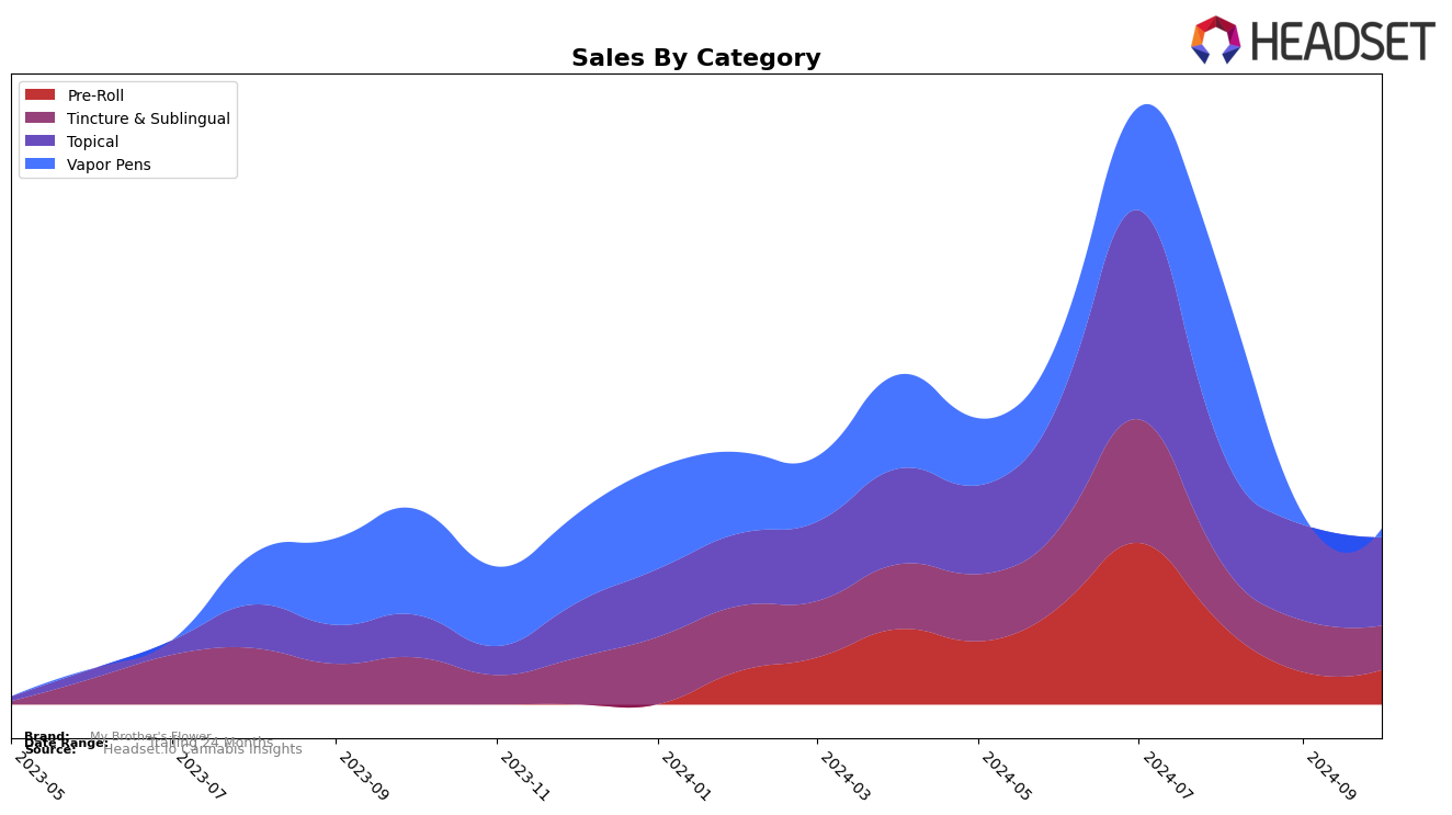 My Brother's Flower Historical Sales by Category