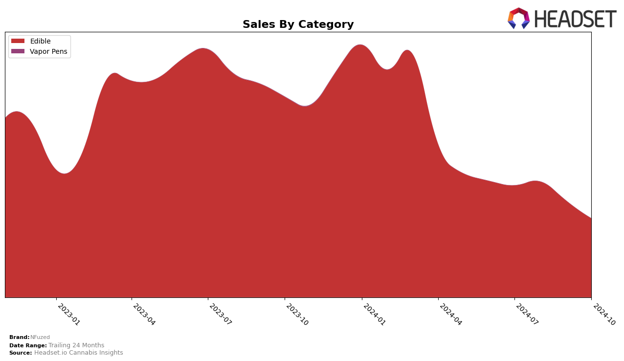 NFuzed Historical Sales by Category