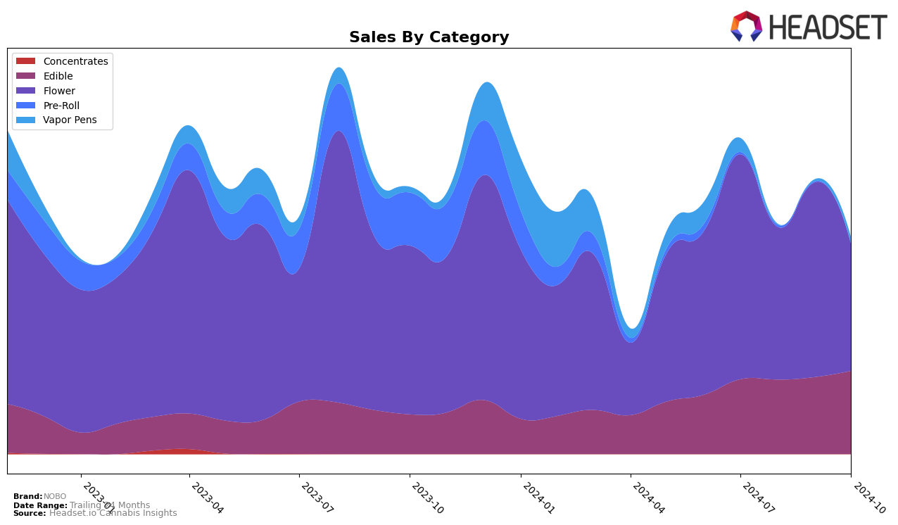 NOBO Historical Sales by Category