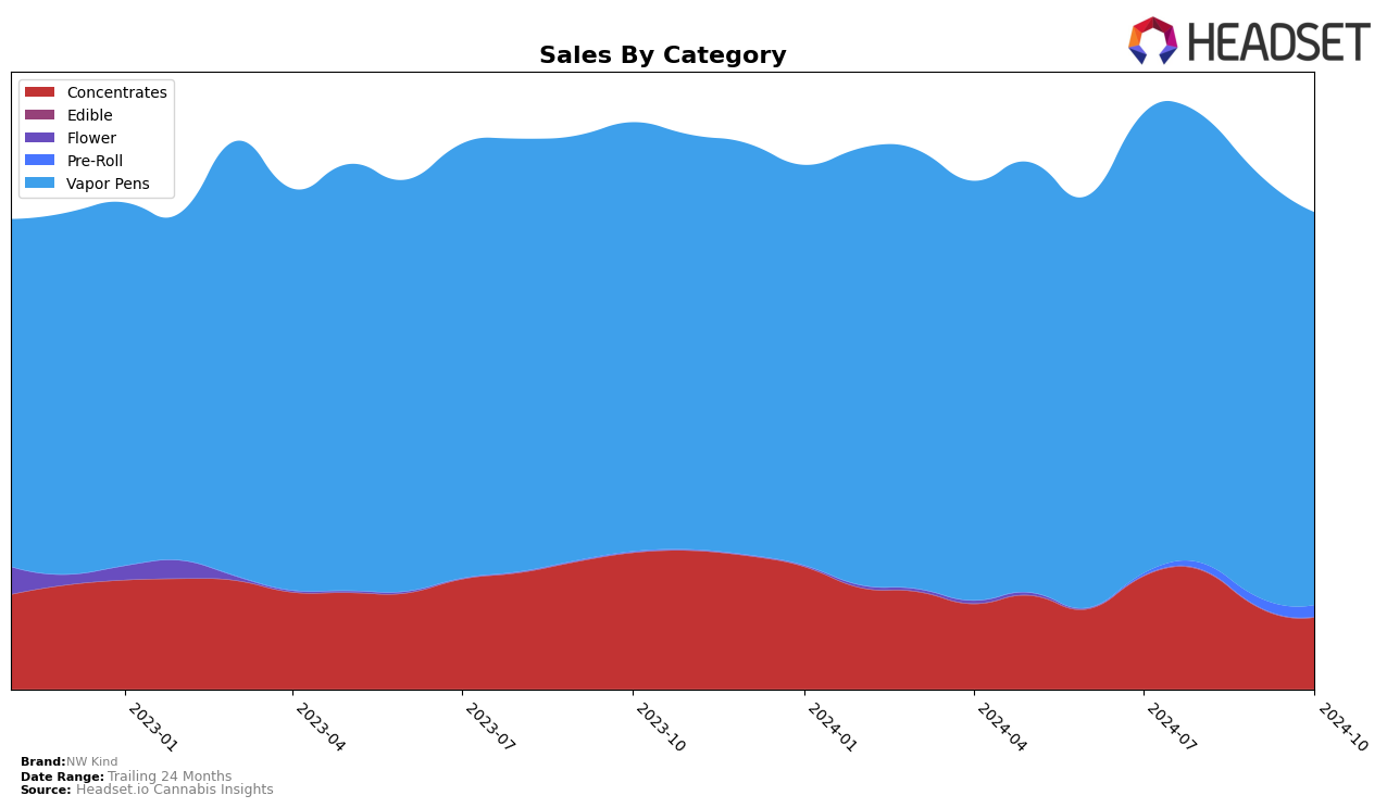 NW Kind Historical Sales by Category