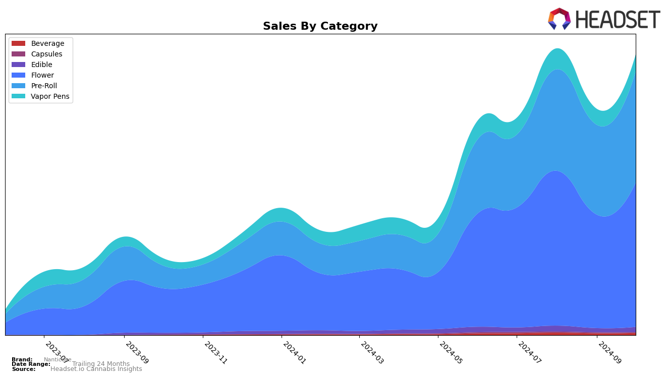 Nanticoke Historical Sales by Category