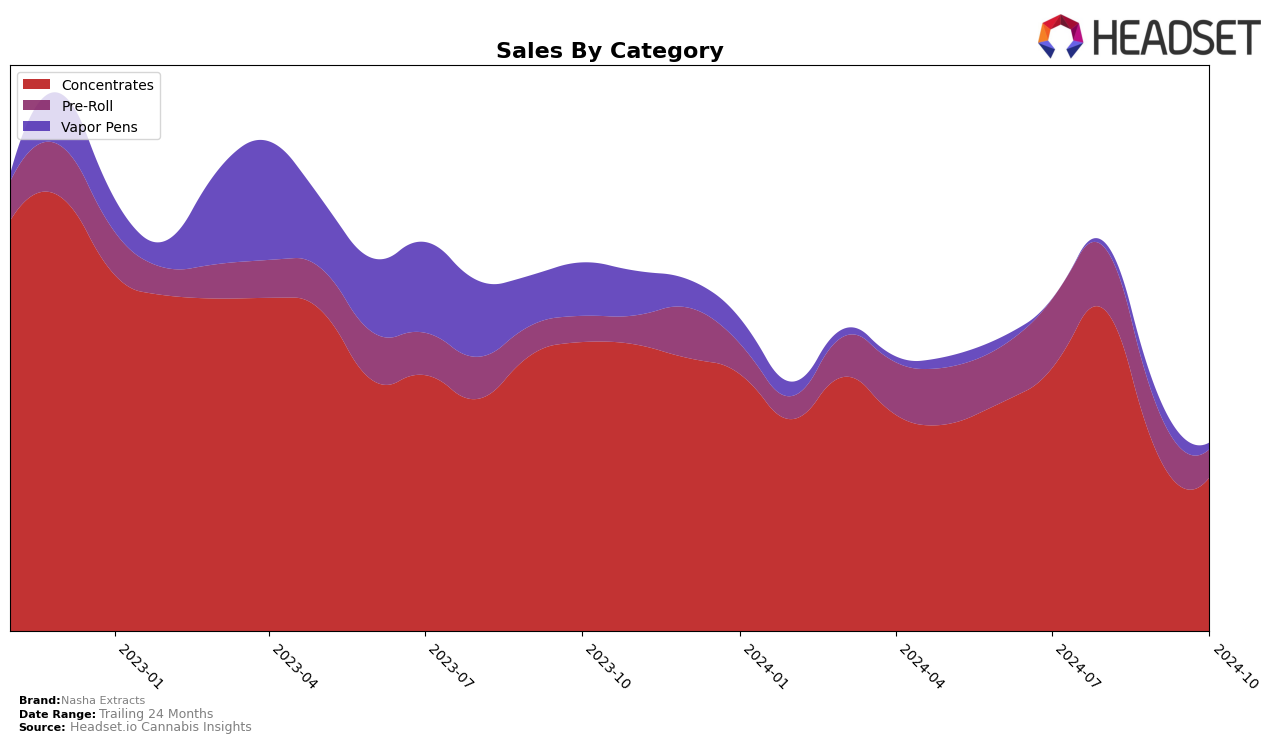 Nasha Extracts Historical Sales by Category