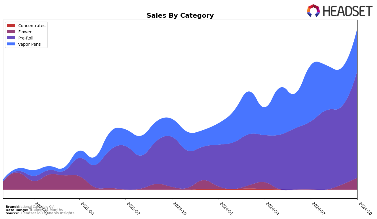 National Cannabis Co. Historical Sales by Category