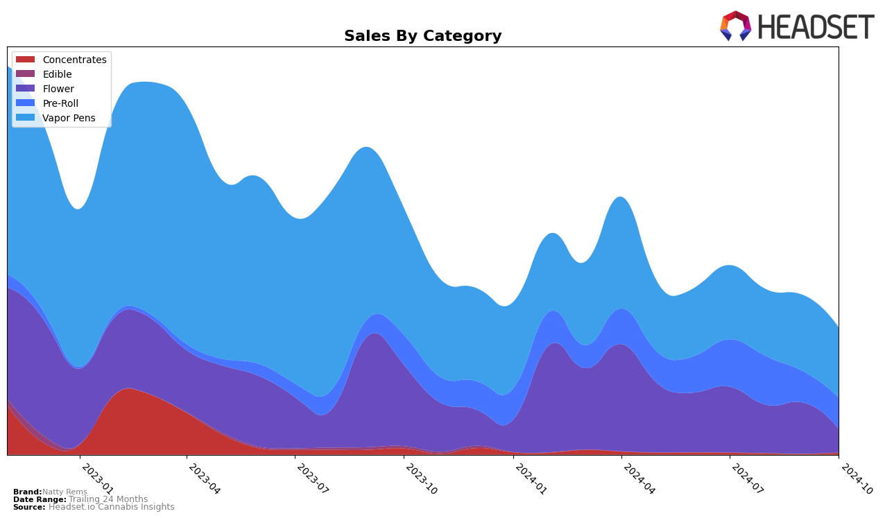 Natty Rems Historical Sales by Category