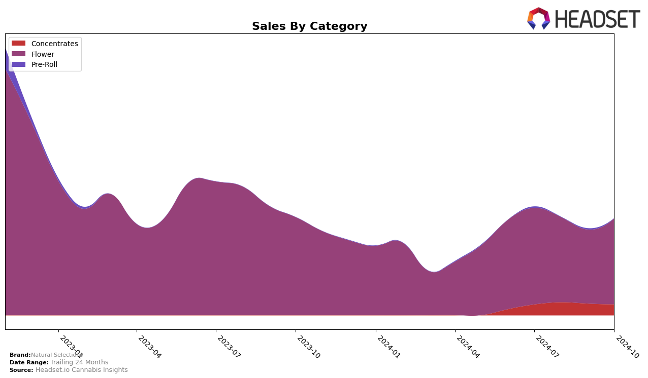 Natural Selections Historical Sales by Category