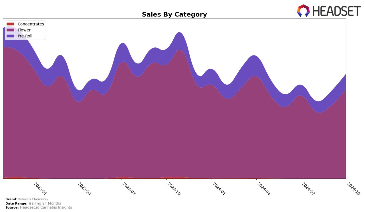 Nature's Chemistry Historical Sales by Category