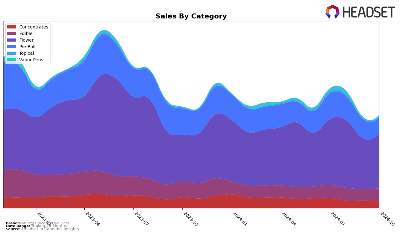 Nature's Grace and Wellness Historical Sales by Category