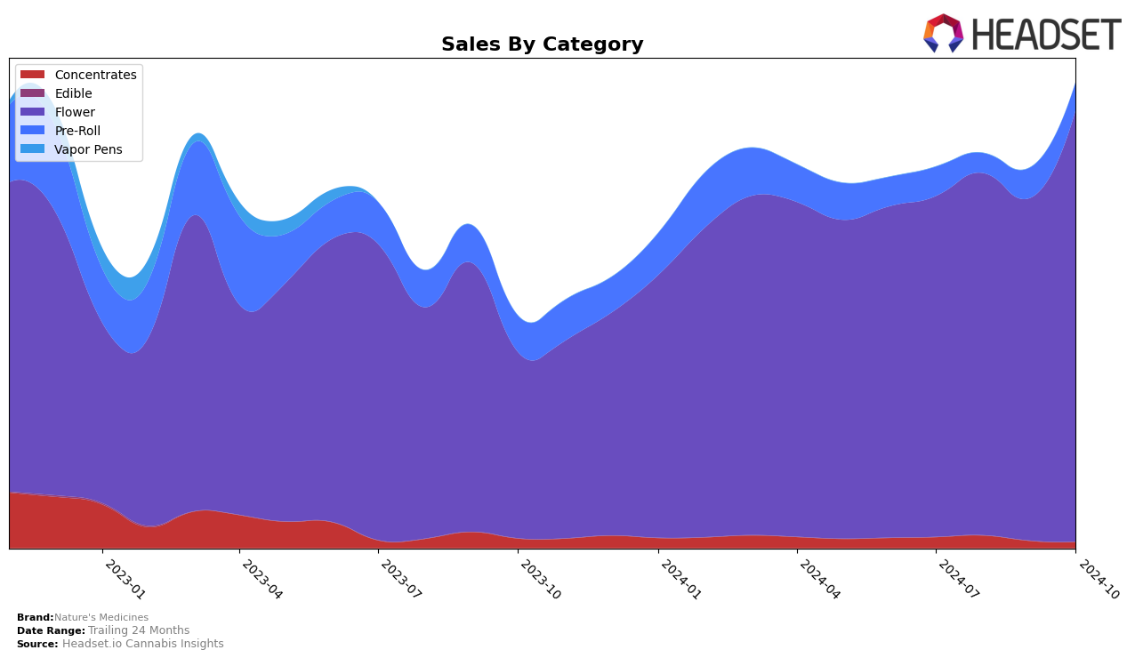 Nature's Medicines Historical Sales by Category