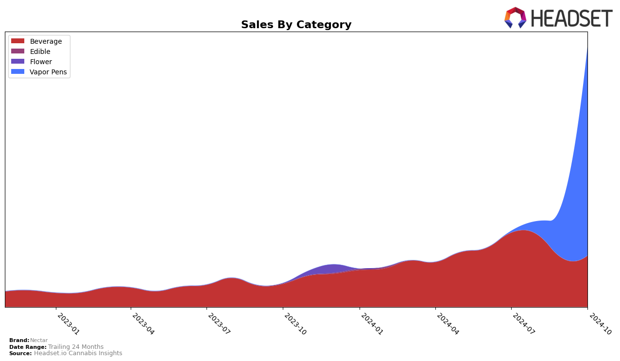 Nectar Historical Sales by Category