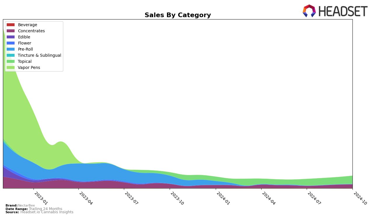 NectarBee Historical Sales by Category