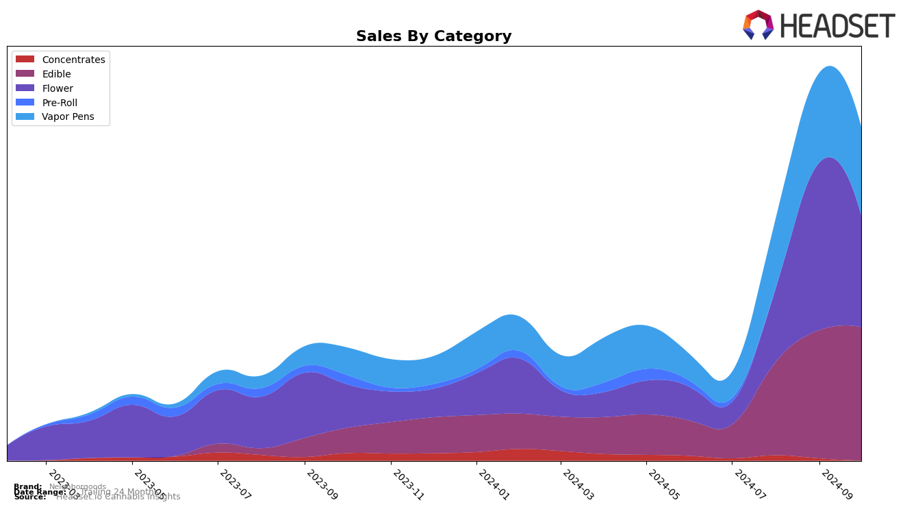 Neighborgoods Historical Sales by Category