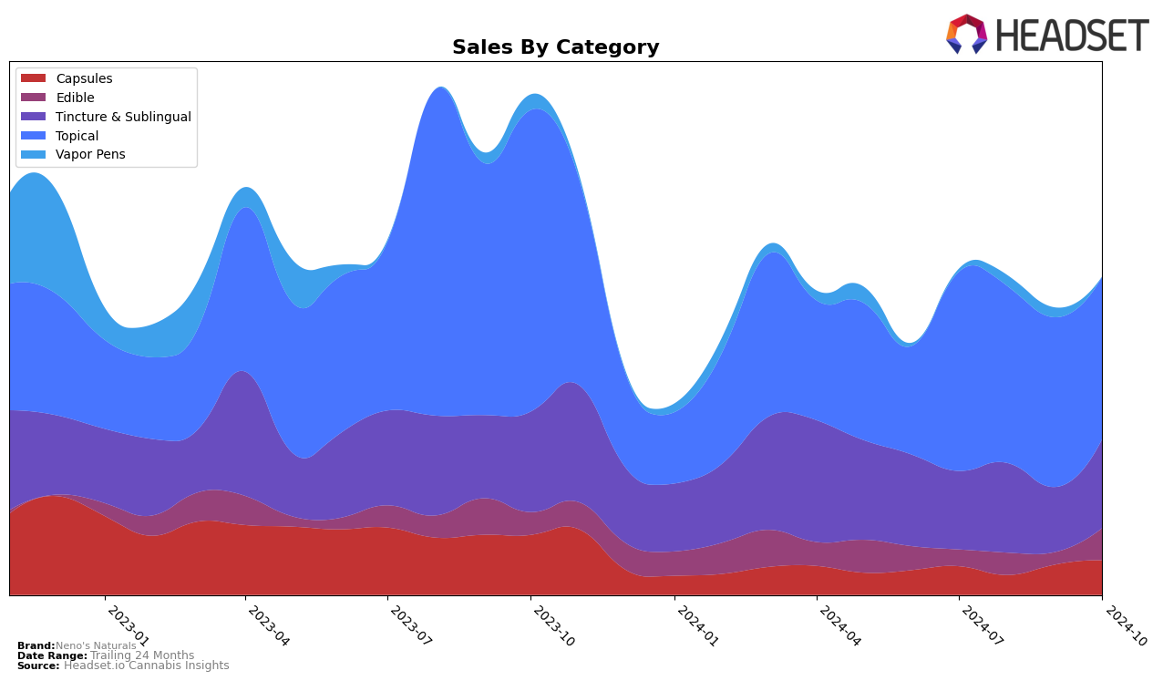 Neno's Naturals Historical Sales by Category