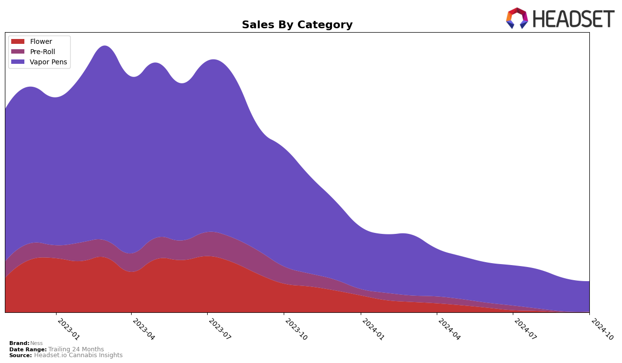 Ness Historical Sales by Category