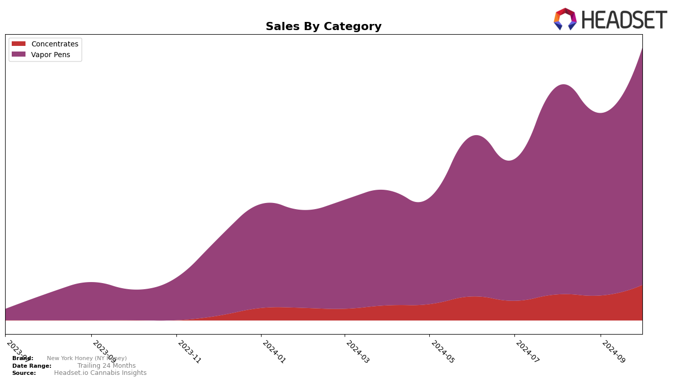 New York Honey (NY Honey) Historical Sales by Category