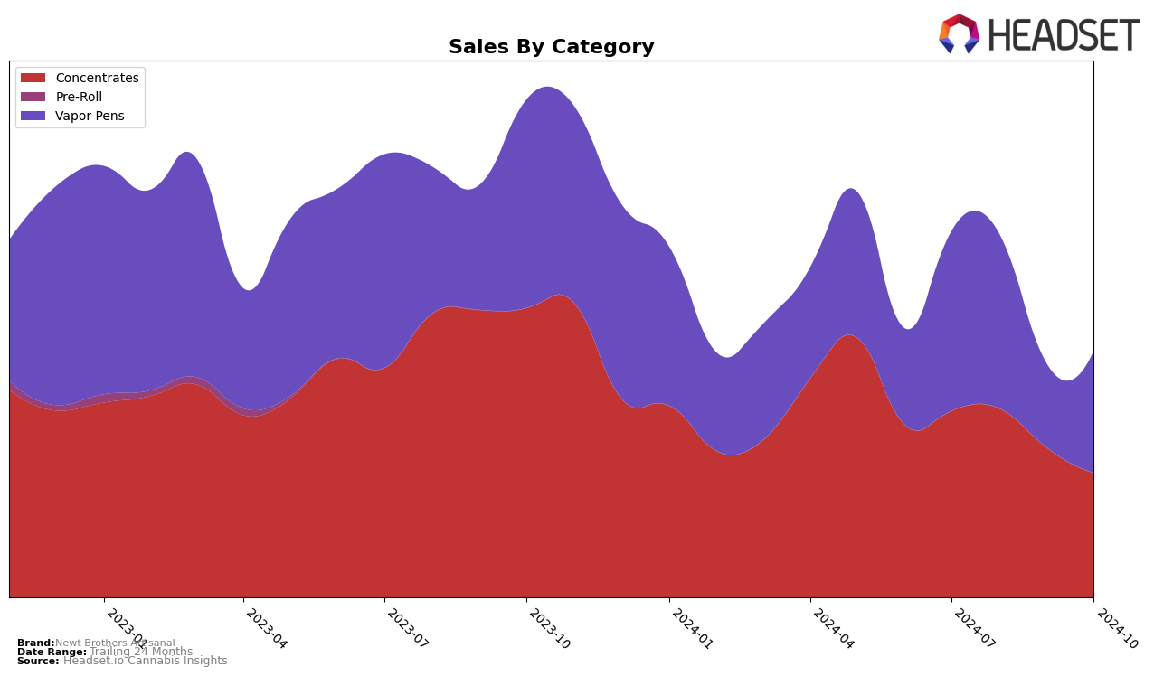 Newt Brothers Artisanal Historical Sales by Category