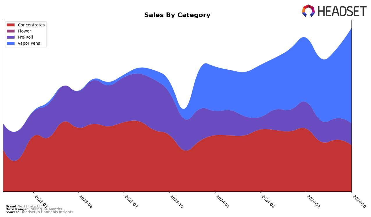 Next1 Labs LLC Historical Sales by Category