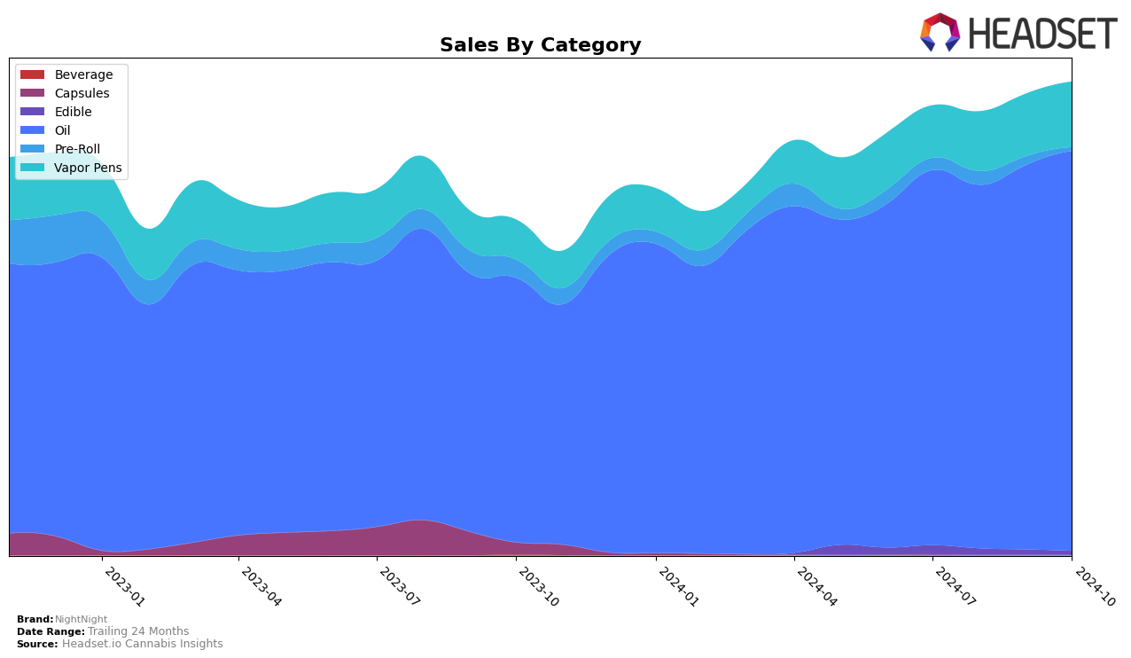 NightNight Historical Sales by Category