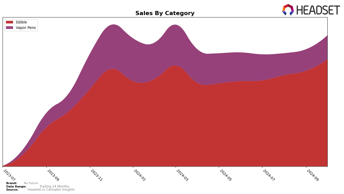 No Future Historical Sales by Category