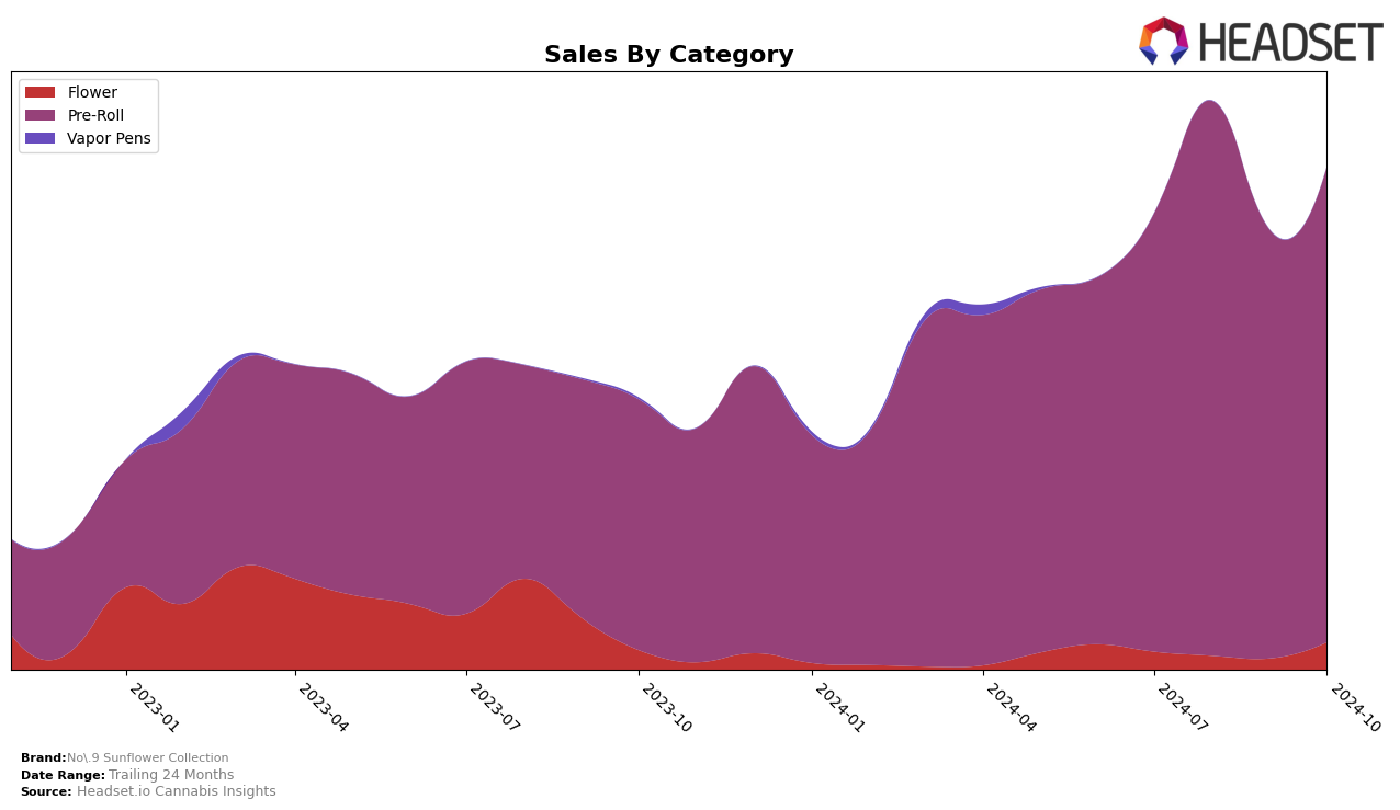 No.9 Sunflower Collection Historical Sales by Category