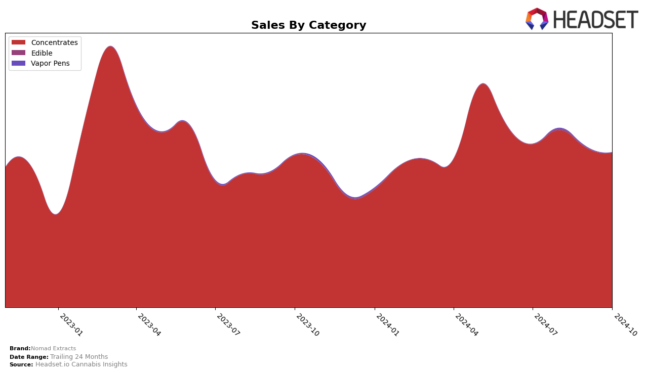 Nomad Extracts Historical Sales by Category