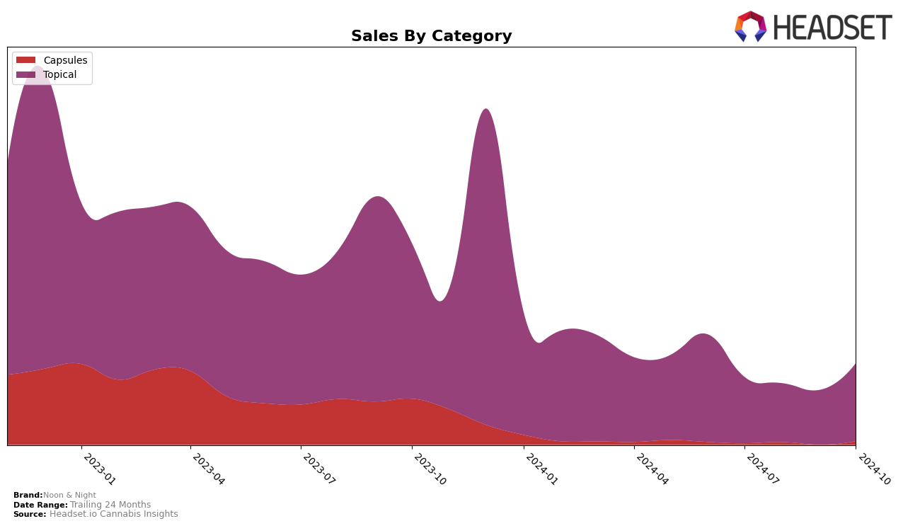 Noon & Night Historical Sales by Category